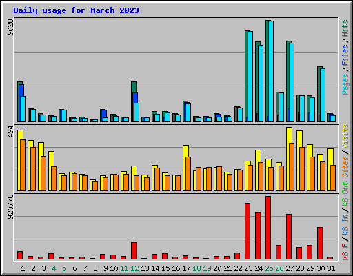 Daily usage for March 2023