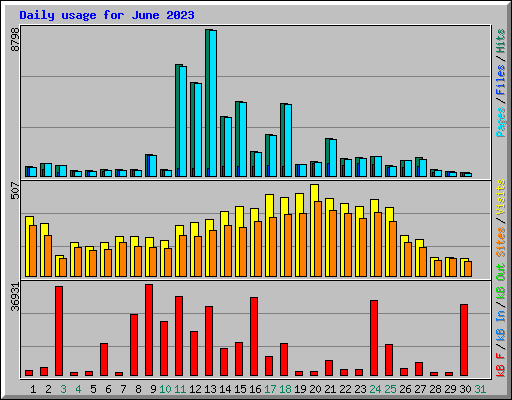 Daily usage for June 2023