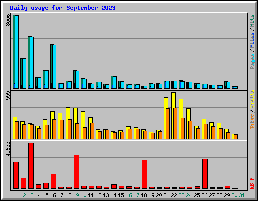 Daily usage for September 2023