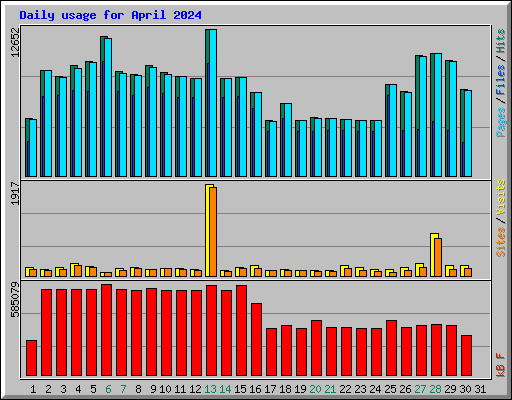 Daily usage for April 2024