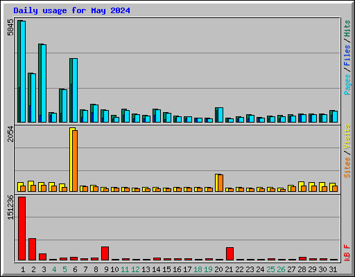 Daily usage for May 2024