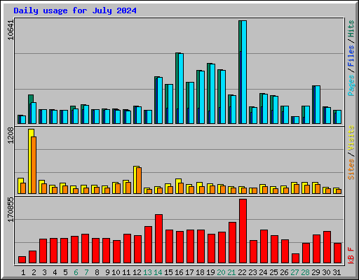 Daily usage for July 2024