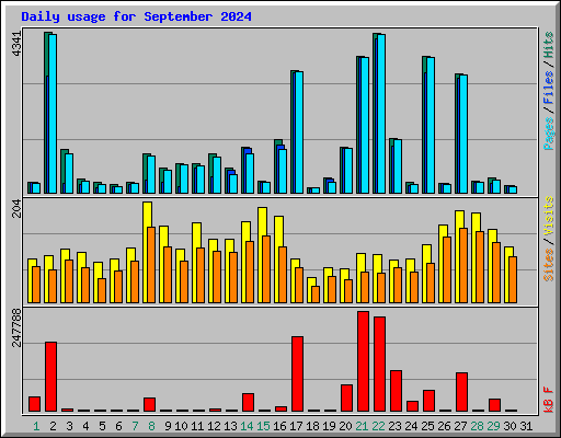 Daily usage for September 2024