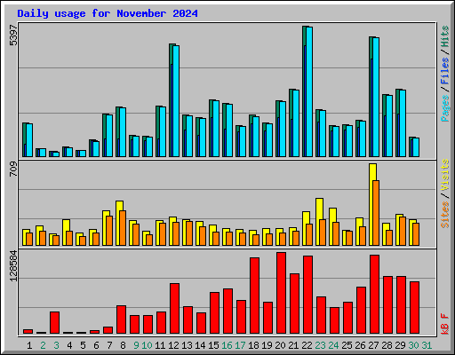 Daily usage for November 2024