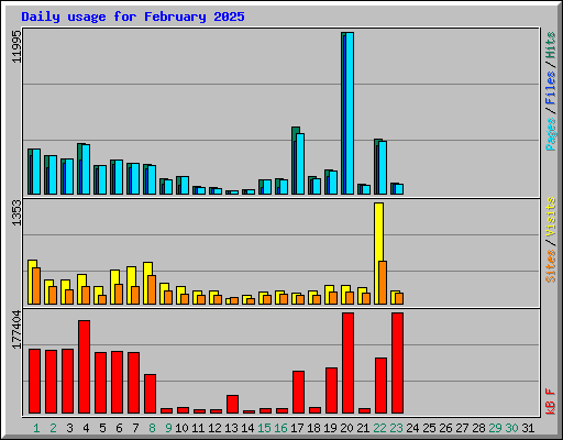 Daily usage for February 2025