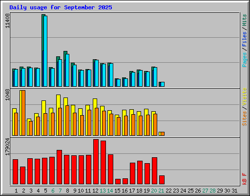 Daily usage for September 2025