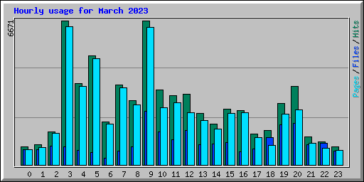 Hourly usage for March 2023